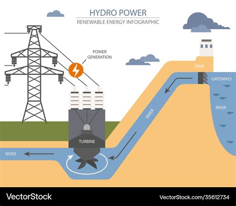 Renewable energy infographic hydro power station Vector Image