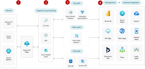 Choose an Internet of Things (IoT) solution in Azure - Azure Architecture Center | Microsoft Learn