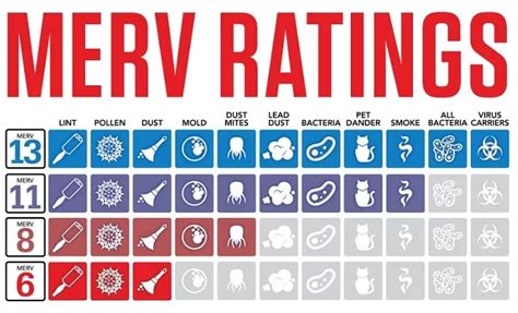 What MERV Rating Can My Furnace Handle? | Recommended MERV Rating for ...