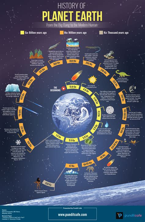 History of Planet Earth [Infographic] - Best Infographics