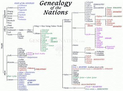 53 NOAH ideas | bible genealogy, bible, bible mapping