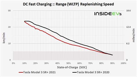 2021 Tesla Model 3 SR+ Fast Charging Analysis: Slower Than 2020