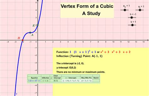 How To Go From Standard Form To Vertex Form Calculator