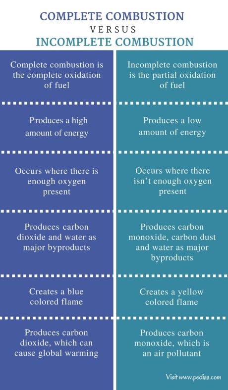 Difference Between Complete Combustion and Incomplete Combustion | Definition, Properties, Examples