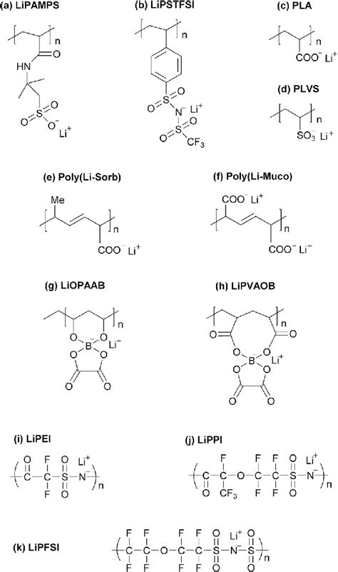 Structures of homopolymer type of polymeric lithium salt. | Download ...