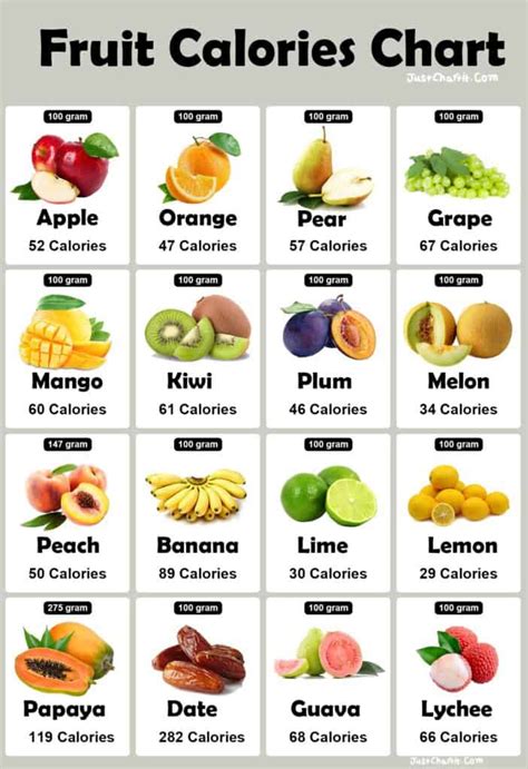 16 Fruits Calories Chart