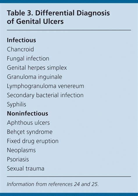 Genital Herpes: A Review | AAFP