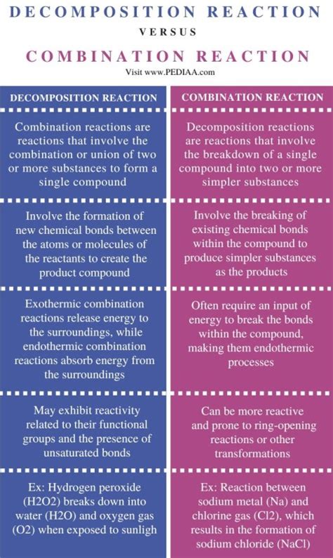 What is the Difference Between Decomposition Reaction and Combination ...