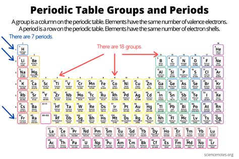 Periodic Table Groups and Periods