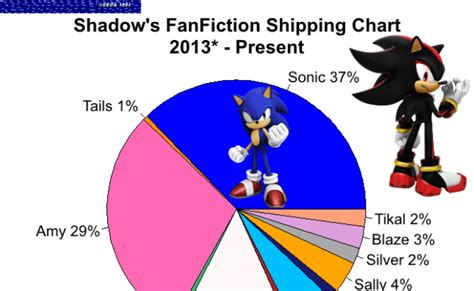 Sonic Mbti Chart Sonic The Hedgehog Mbti Charts Personality Chart Sonic – Otosection