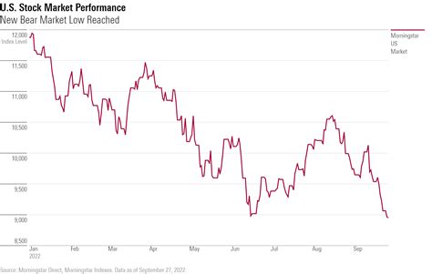 5 Reasons Stocks Hit New Lows | Morningstar