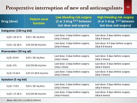 Novel Oral Anticoagulants for Stroke Prevention in Patients With At…