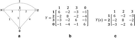 a Graph G with weighted edges; b Laplacian Matrix of G; c reduced ...