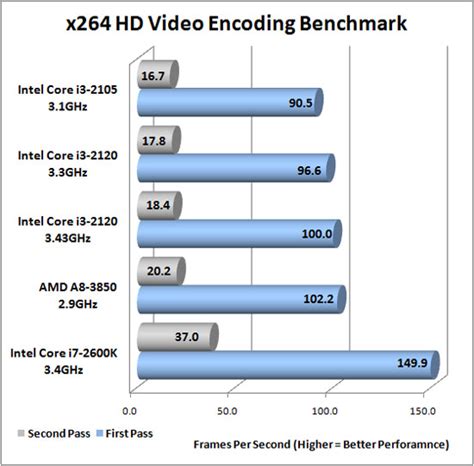 Intel Core i3-2120 3.3GHz Sandy Bridge Processor Review - Page 14 of 18 ...