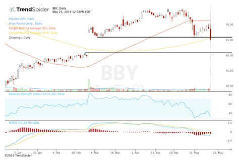 Best Buy Stock Breaks Down as Tariffs Affect Guidance