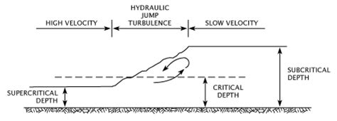 Hydraulic Jump