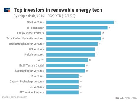 Top Investors Fueling The Renewable Energy Tech Ecosystem - CB Insights ...