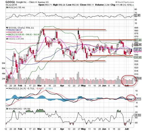 Google (GOOGL) Stock Is the 'Chart of the Day' - TheStreet