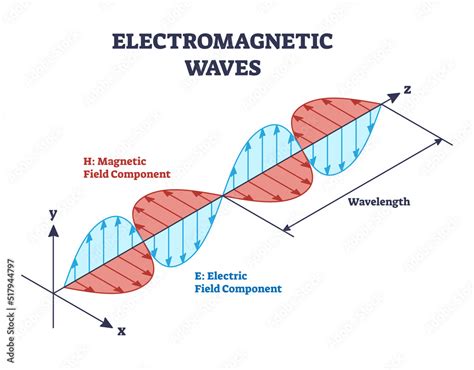 Electromagnetic Wave Diagram