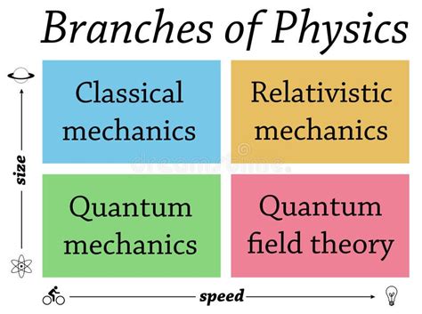 Physics branches stock illustration. Illustration of microtechnology - 168391357