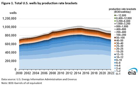 U.S. Oil and Natural Gas Wells by Production Rate - Independent Oil and ...