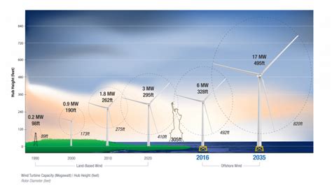 What Height Are Wind Turbines Around The World? - Climatebiz