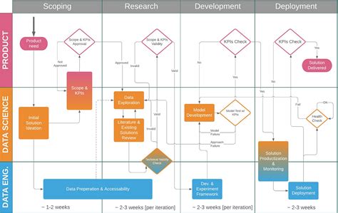 Data Science Project Flow for Startups - Towards Data Science