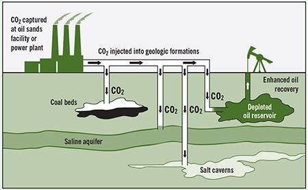 Carbon Capture - Utilization & Storage - EnergyWatch