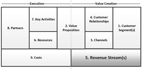 Revenue Streams: Business Model Canvas – Strategic PM View