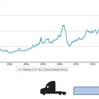 U.S. Annual Diesel Fuel Prices | Download Scientific Diagram