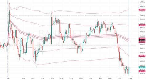 Bank Nifty VWAP — Indicator by riteshska — TradingView India