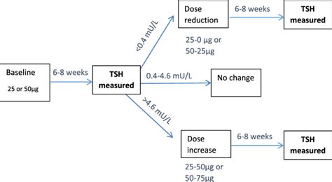 Levothyroxine dose titration flowchart. Levo-thyroxine dose is... | Download Scientific Diagram