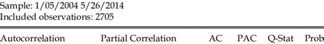 Correlogram for time series return on index | Download Table