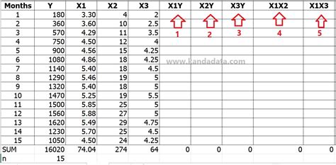 Calculate Coefficients bo, b1, b2, and b3 Manually (3 Independent Variable) in Multiple Linear ...