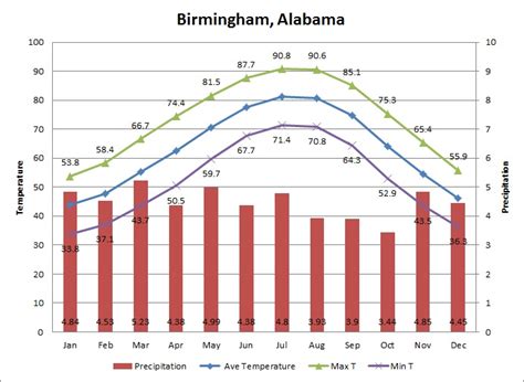 Birmingham Area Climograph