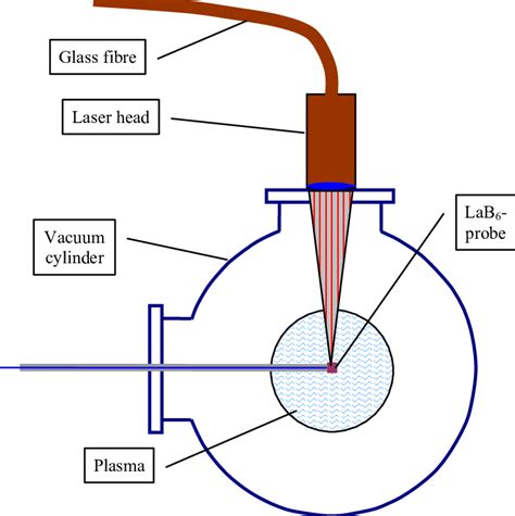 Schematic of the laser-heated probe | Download Scientific Diagram