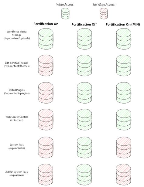 Understanding fortification | ApisCP Knowledge Base