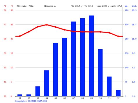 Pleiku climate: Weather Pleiku & temperature by month