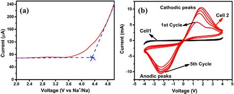 a) Linear sweep voltammetry of SS/EaSE/SS at 5 mV s ?1 , b) Cyclic... | Download Scientific Diagram