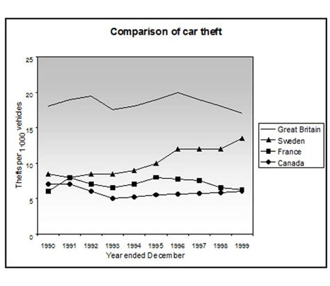 IELTS Line Graph Examples