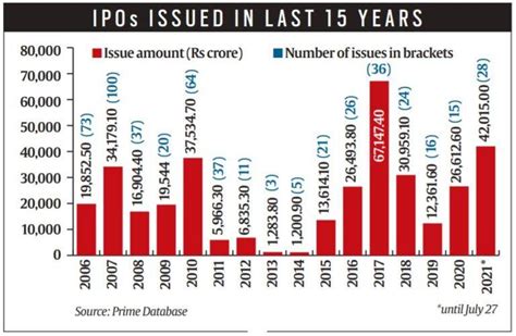 ipo boom: IPO market: 28 companies to raise Rs 42 crore, 70 more coming ...