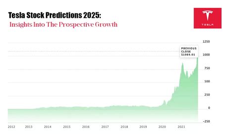 Tesla Stock Predictions 2025: Insights Into The Prospective