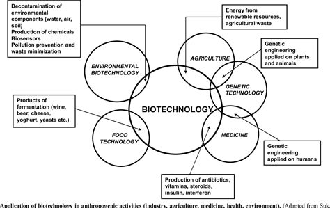 Environmental Biotechnology: Achievements, Opportunities and Challenges ...