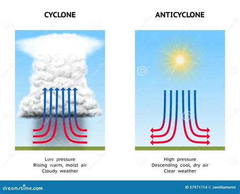 Cyclone And Anticyclone Stock Illustration - Image: 57971714