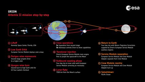 ESA - Artemis II