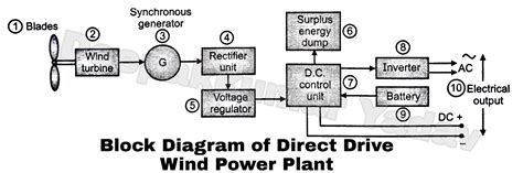 Direct Drive Wind Power Plant