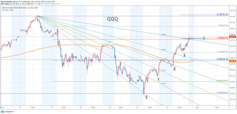 NASDAQ INDEX(QQQ) CHART 063020 – fibonacci6180