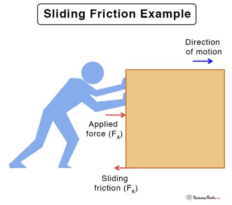 Sliding Friction: Definition, Formula, and Examples