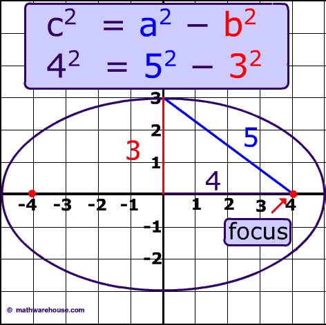 Focus of Ellipse. The formula for the focus and ...