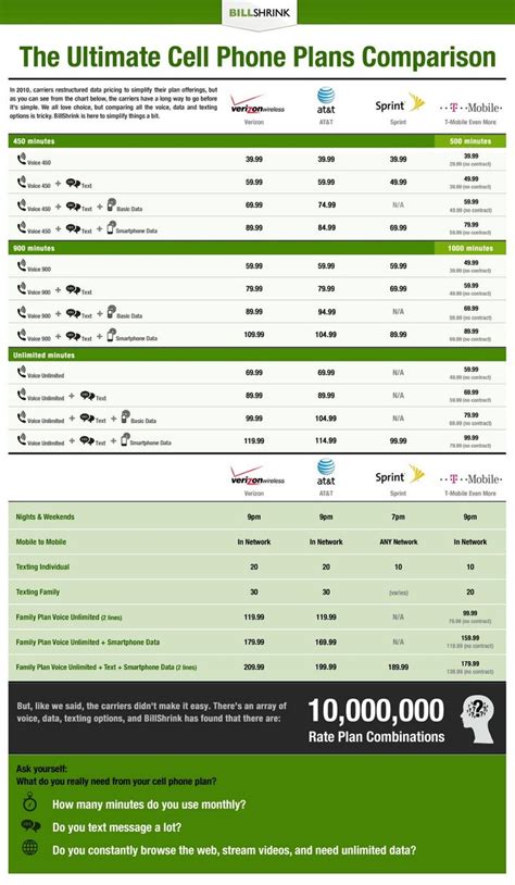 The Ultimate Cell Phone Plans Comparison infographic | Cell phone plans, Compare cell phone ...